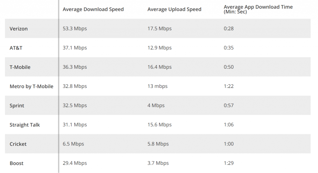 Talk Straight Vs. AT&T Speedtest
